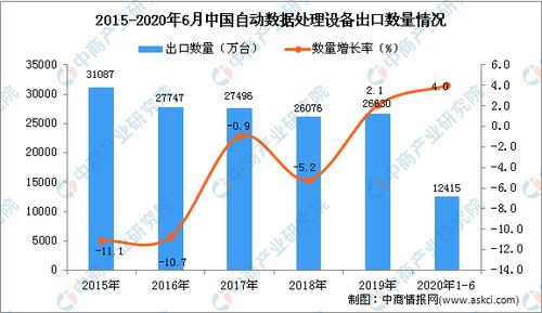 2020年上半年中國自動數(shù)據(jù)處理設(shè)備進(jìn)口量穩(wěn)步增長，數(shù)字經(jīng)濟基礎(chǔ)持續(xù)夯實